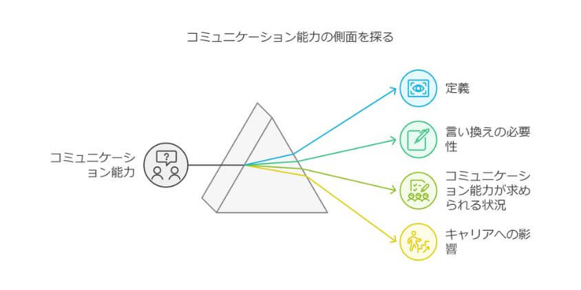 コミュニケーション能力1