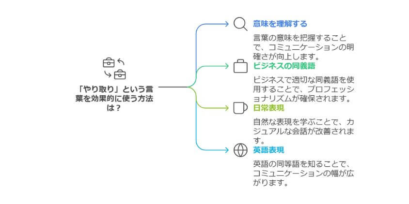 やり取り1